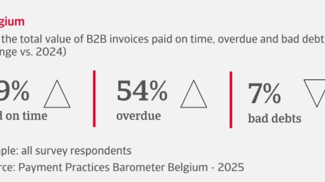 % of the total value of B2B invoices paid on time, overdue and bad debts in Belgium