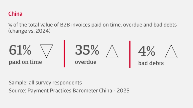 % of the total value of B2B invoices paid on time, overdue and bad debts in China