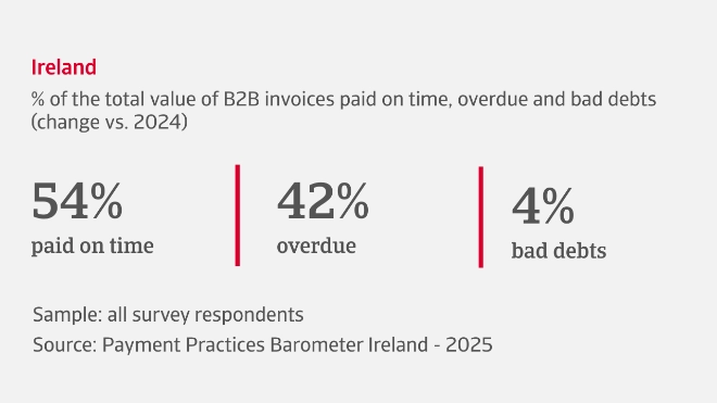 % of the total value of B2B invoices paid on time, overdue and bad debts in Ireland