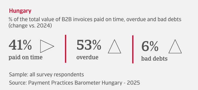 % of the total value of B2B invoices paid on time, overdue and bad debts in Hungary