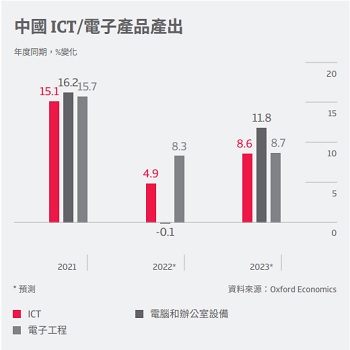 (HK-ZH) China ICT - output