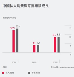 (ZH-HK) China private consumption and retail sales growth