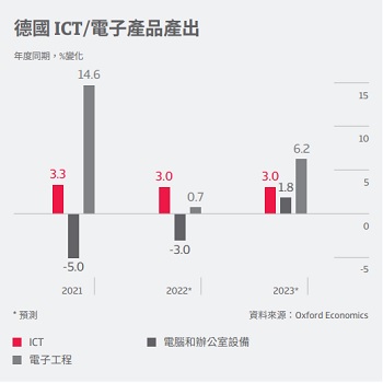 (HK-ZH) Germany ICT - output