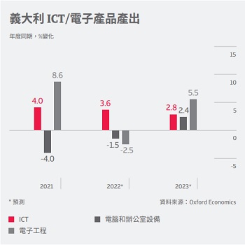 (HK-ZH) Italy ICT - output
