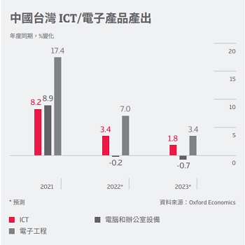 (HK-ZH) Taiwan ICT - output