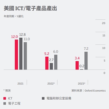 (HK-ZH) US ICT - output