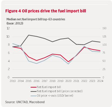 Figure 4 Oil prices drive the fuel import bill